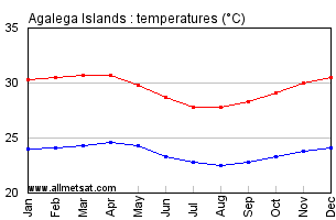 Agalega Islands Annual Temperature Graph